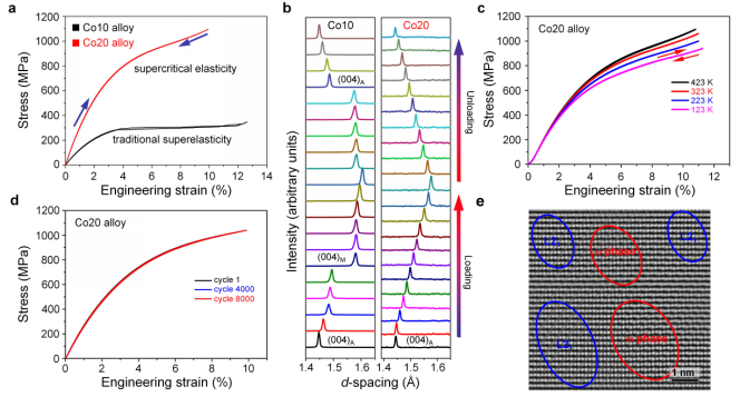 Unprecedented non-hysteretic superelasticity of [001]-oriented